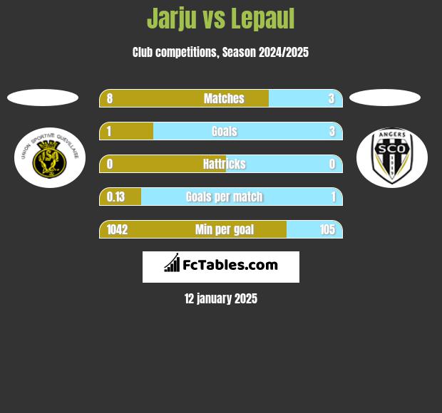 Jarju vs Lepaul h2h player stats