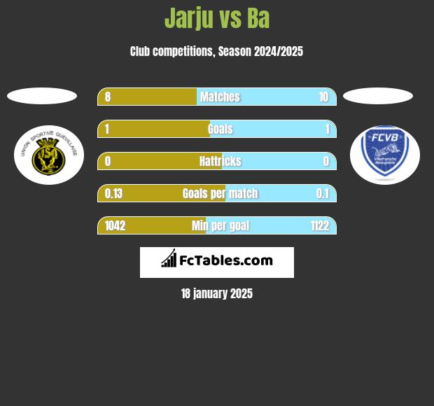 Jarju vs Ba h2h player stats