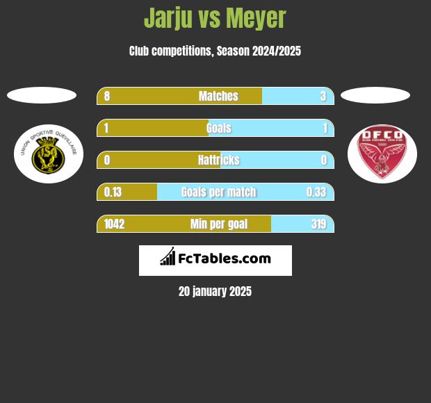 Jarju vs Meyer h2h player stats