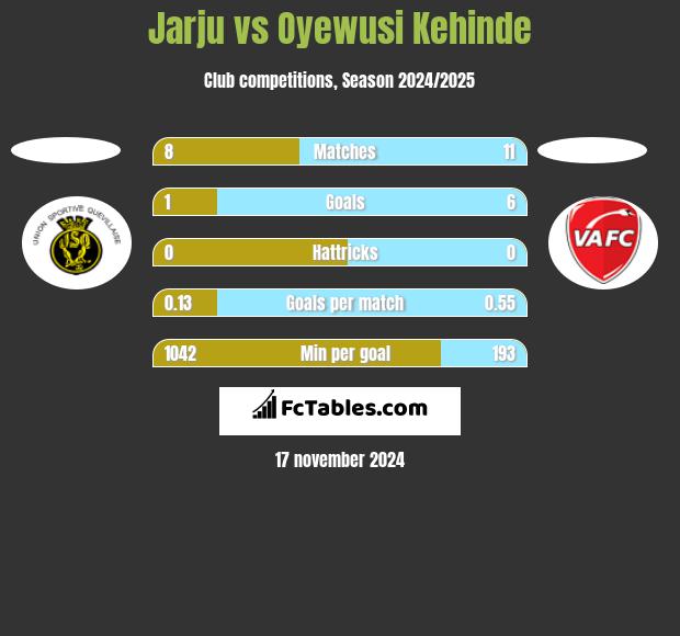 Jarju vs Oyewusi Kehinde h2h player stats