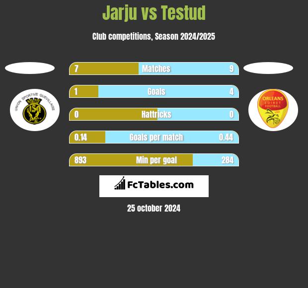 Jarju vs Testud h2h player stats