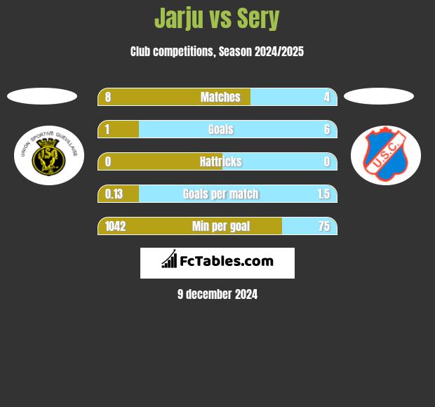 Jarju vs Sery h2h player stats