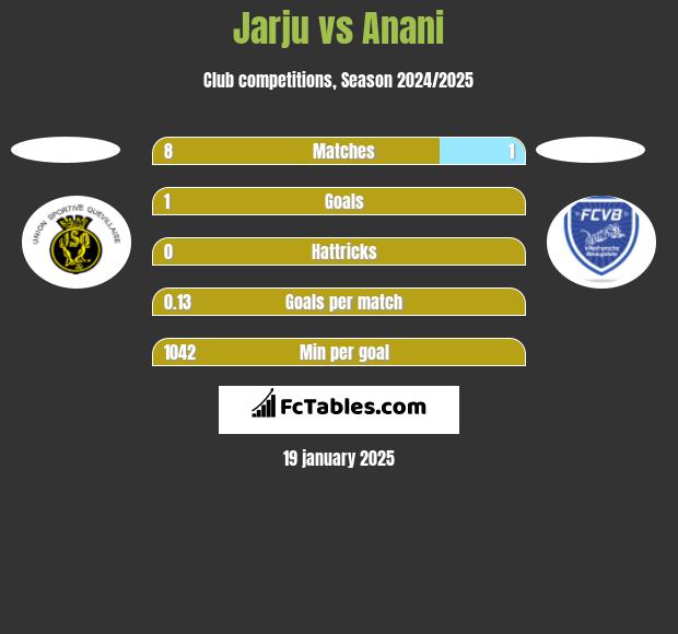 Jarju vs Anani h2h player stats