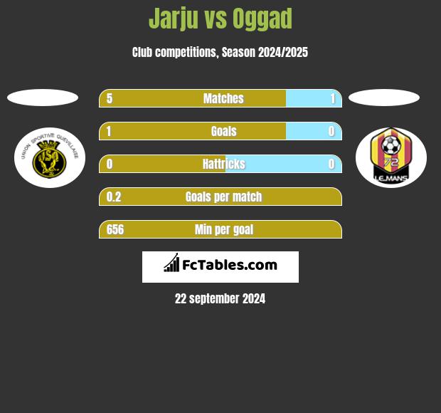 Jarju vs Oggad h2h player stats