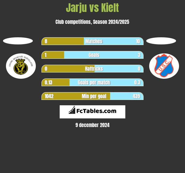 Jarju vs Kielt h2h player stats