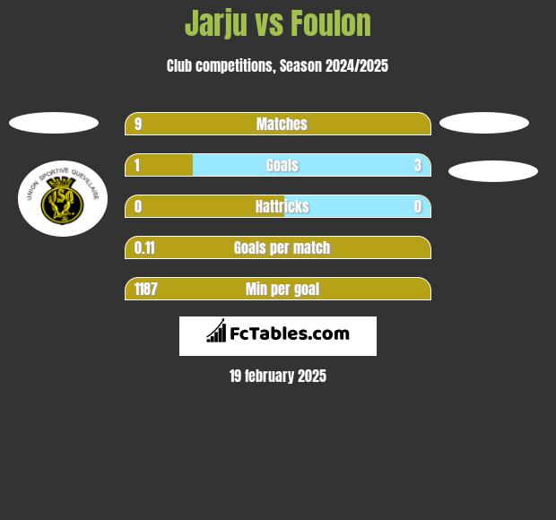 Jarju vs Foulon h2h player stats