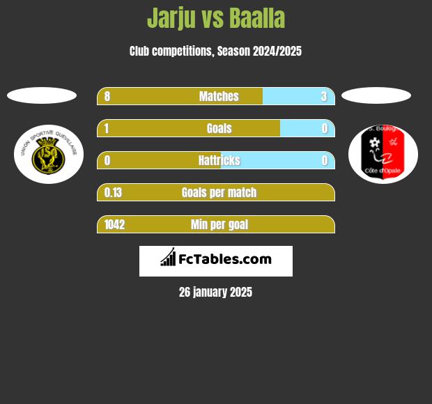 Jarju vs Baalla h2h player stats