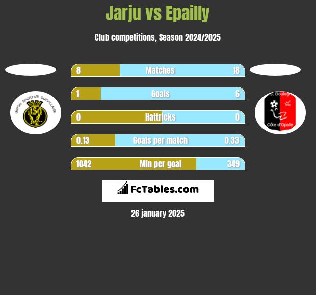 Jarju vs Epailly h2h player stats