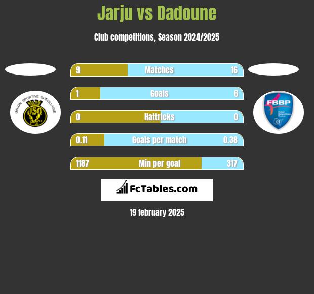 Jarju vs Dadoune h2h player stats