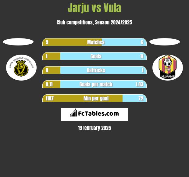 Jarju vs Vula h2h player stats