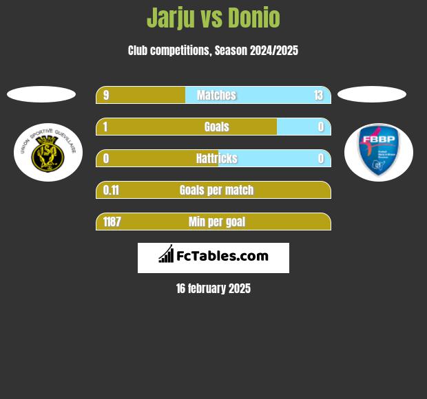 Jarju vs Donio h2h player stats