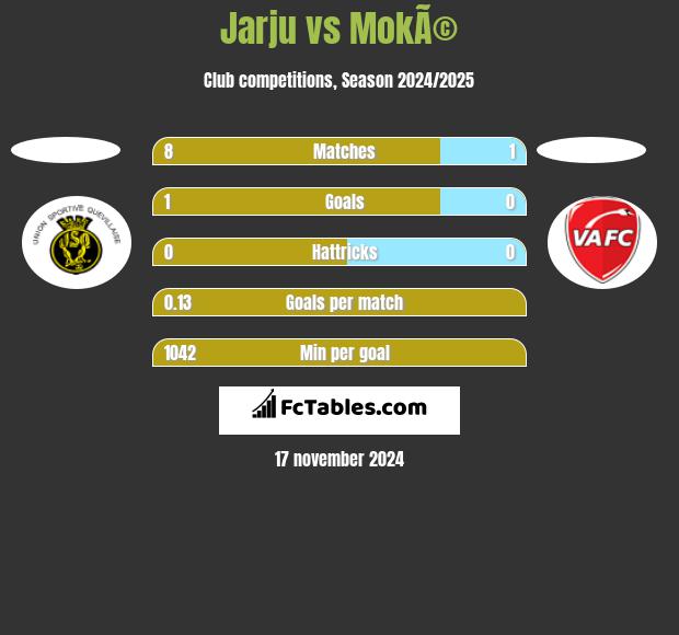 Jarju vs MokÃ© h2h player stats