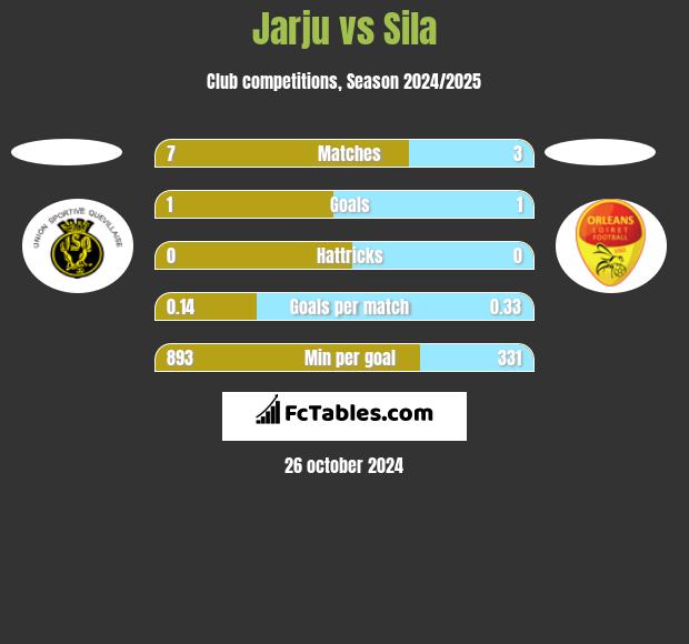 Jarju vs Sila h2h player stats