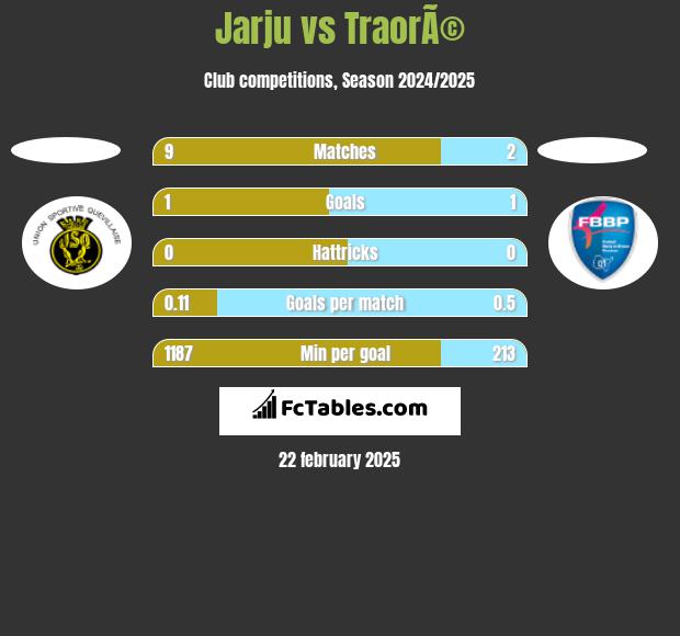 Jarju vs TraorÃ© h2h player stats