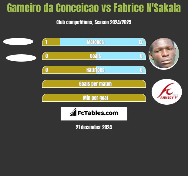 Gameiro da Conceicao vs Fabrice N'Sakala h2h player stats