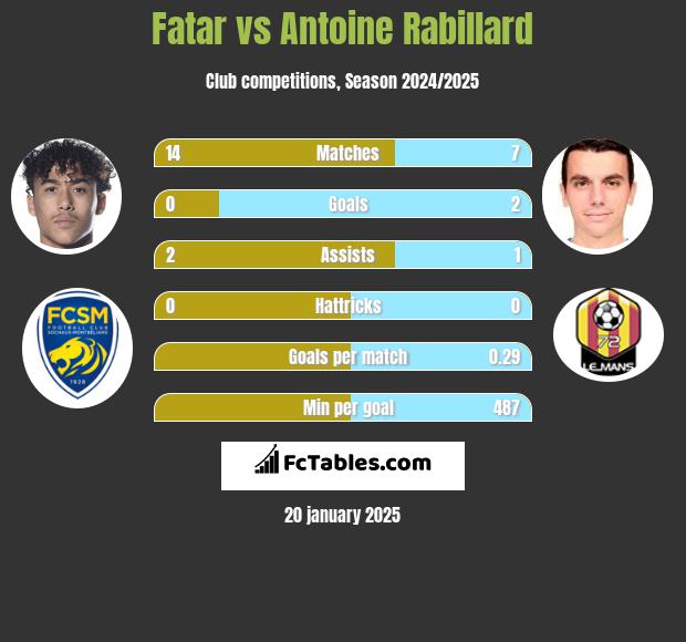 Fatar vs Antoine Rabillard h2h player stats