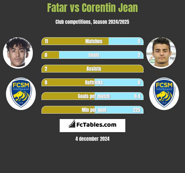 Fatar vs Corentin Jean h2h player stats