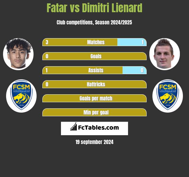 Fatar vs Dimitri Lienard h2h player stats