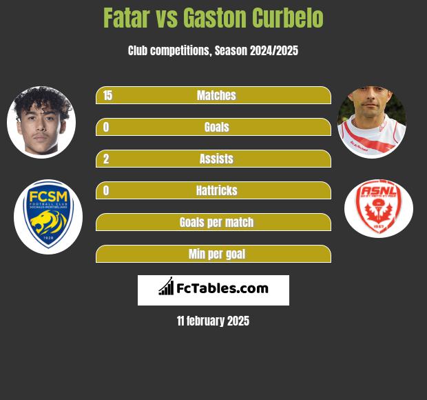 Fatar vs Gaston Curbelo h2h player stats