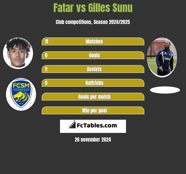 Fatar vs Gilles Sunu h2h player stats