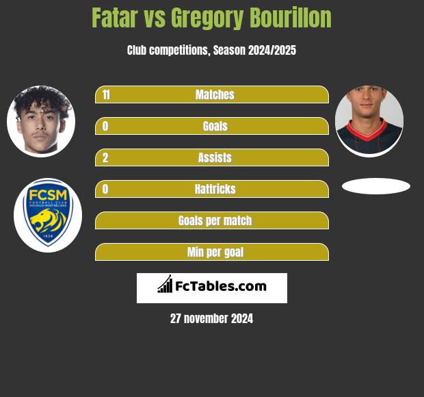 Fatar vs Gregory Bourillon h2h player stats