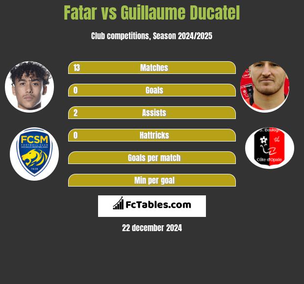 Fatar vs Guillaume Ducatel h2h player stats