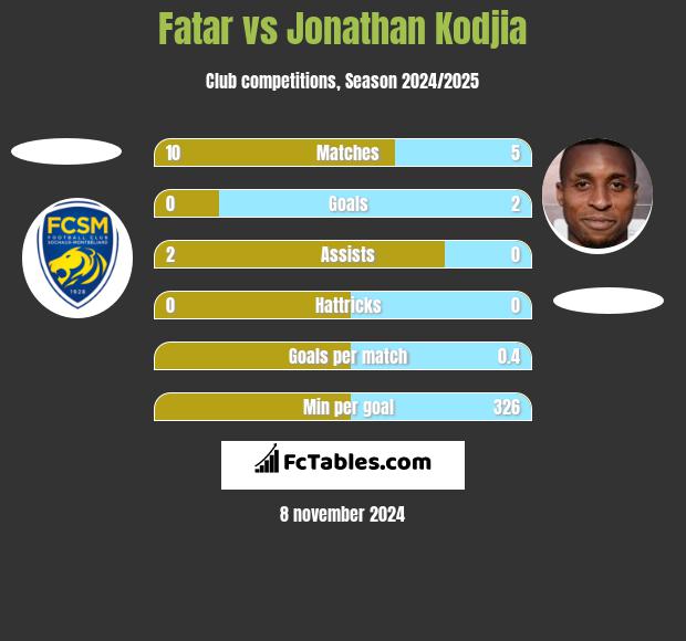 Fatar vs Jonathan Kodjia h2h player stats