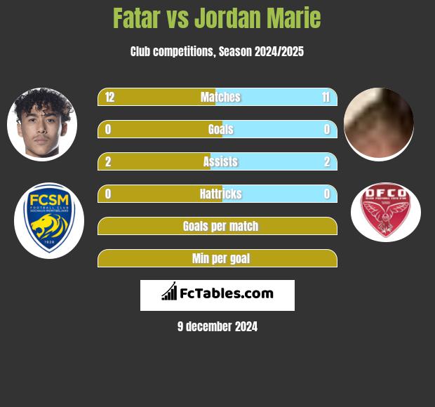 Fatar vs Jordan Marie h2h player stats