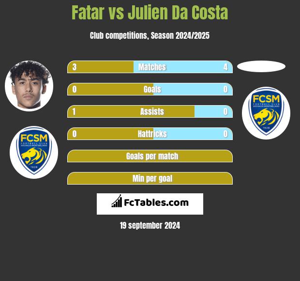 Fatar vs Julien Da Costa h2h player stats