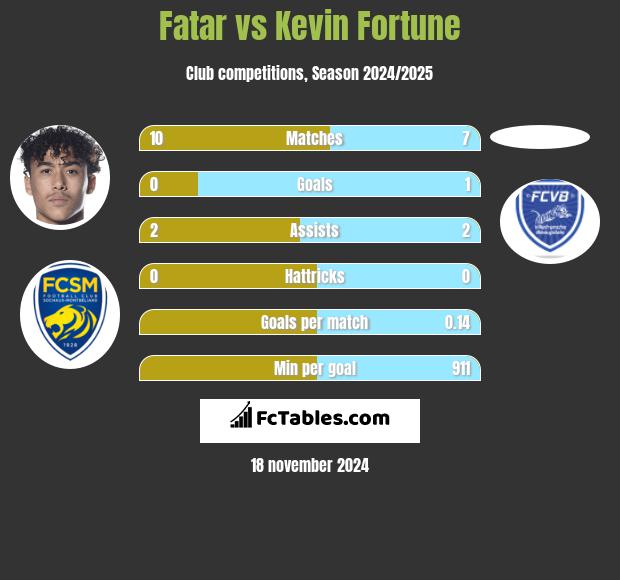 Fatar vs Kevin Fortune h2h player stats