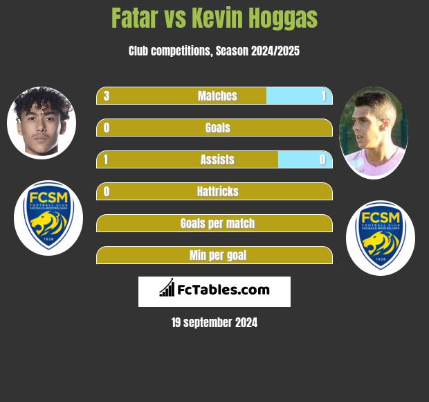 Fatar vs Kevin Hoggas h2h player stats