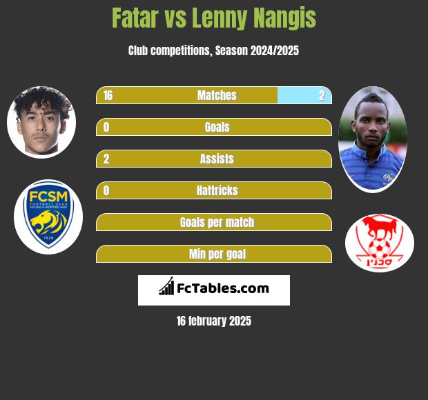 Fatar vs Lenny Nangis h2h player stats