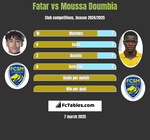 Fatar vs Moussa Doumbia h2h player stats