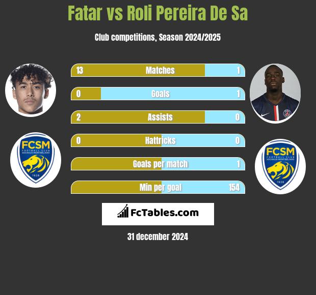 Fatar vs Roli Pereira De Sa h2h player stats