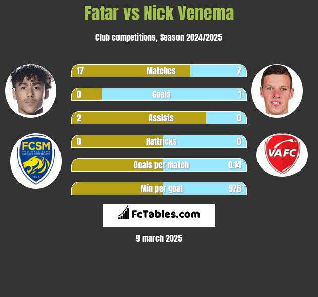 Fatar vs Nick Venema h2h player stats