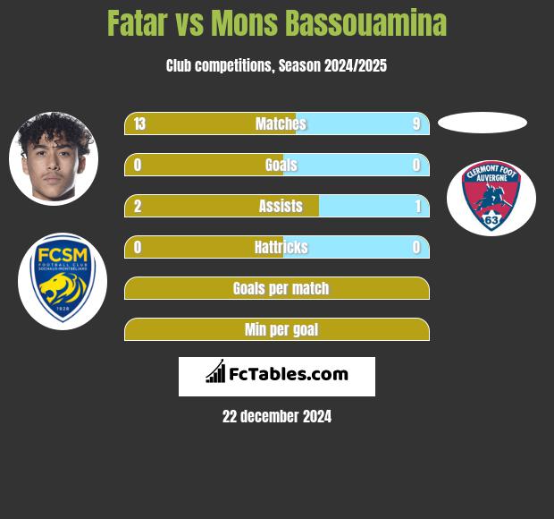 Fatar vs Mons Bassouamina h2h player stats