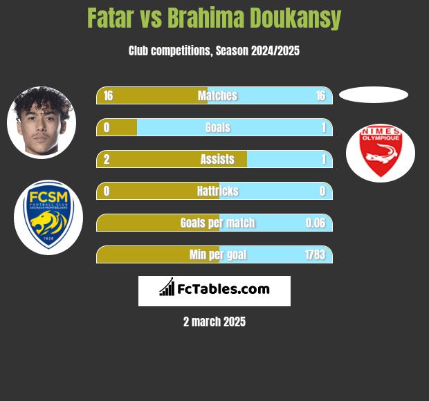 Fatar vs Brahima Doukansy h2h player stats