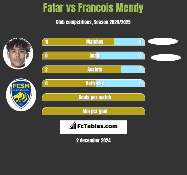 Fatar vs Francois Mendy h2h player stats