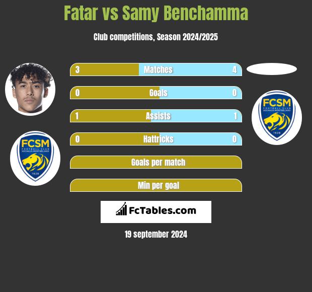 Fatar vs Samy Benchamma h2h player stats