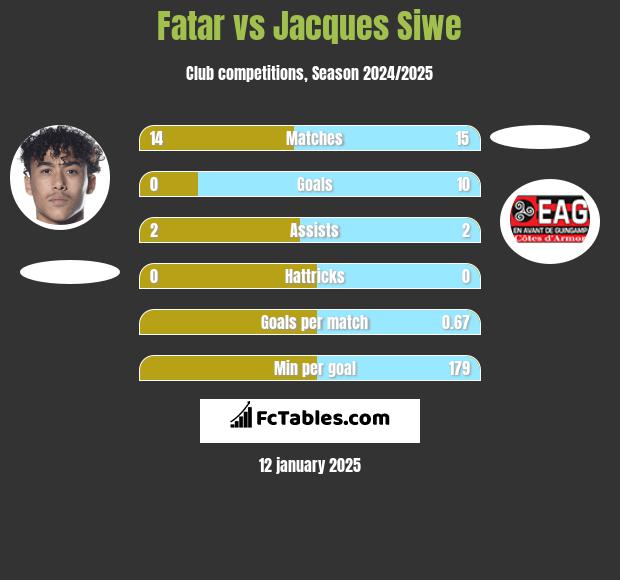 Fatar vs Jacques Siwe h2h player stats