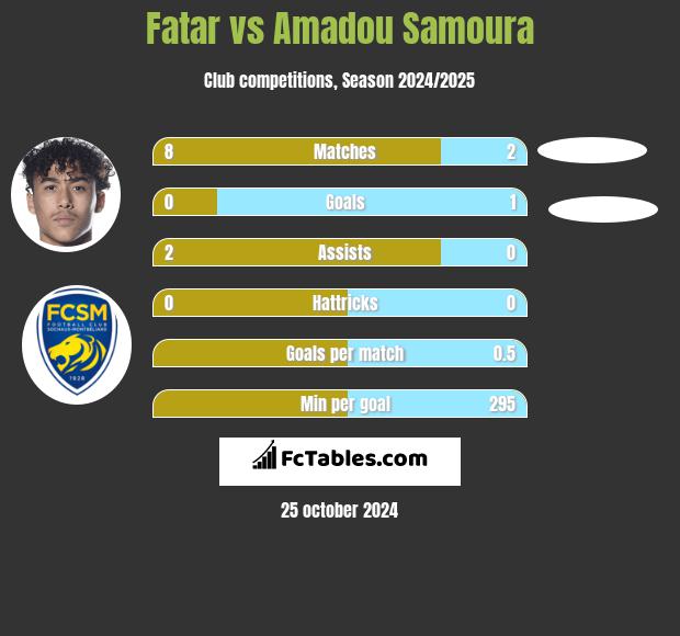 Fatar vs Amadou Samoura h2h player stats