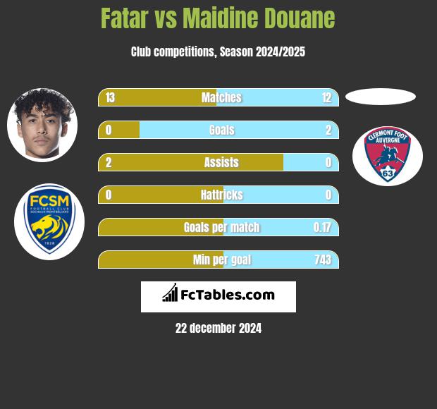 Fatar vs Maidine Douane h2h player stats