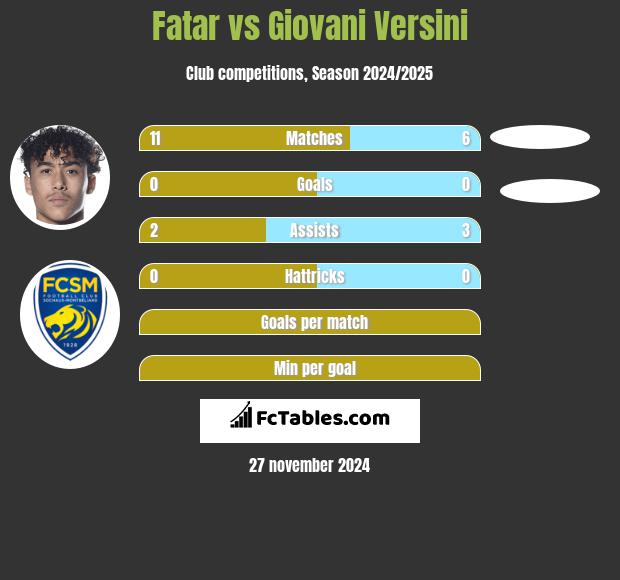 Fatar vs Giovani Versini h2h player stats