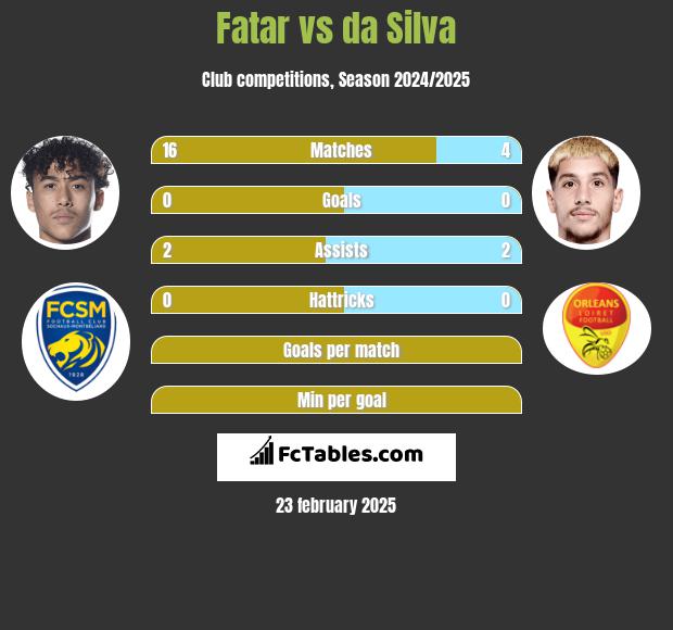 Fatar vs da Silva h2h player stats