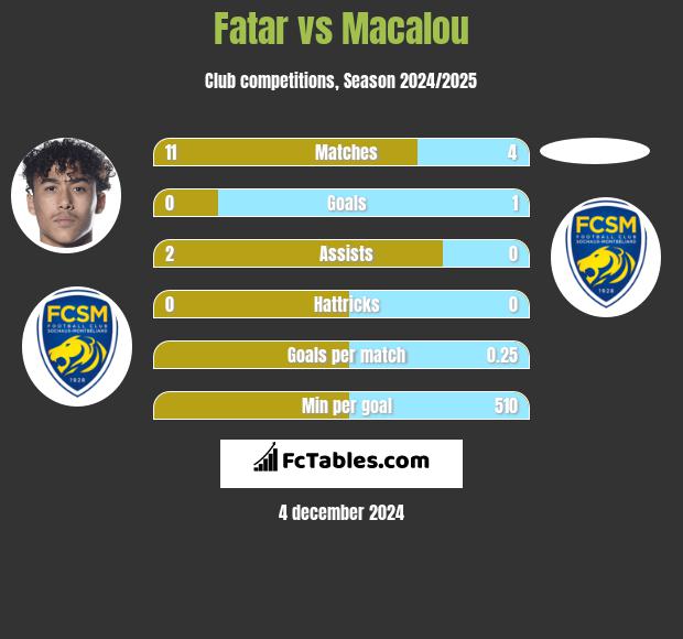 Fatar vs Macalou h2h player stats