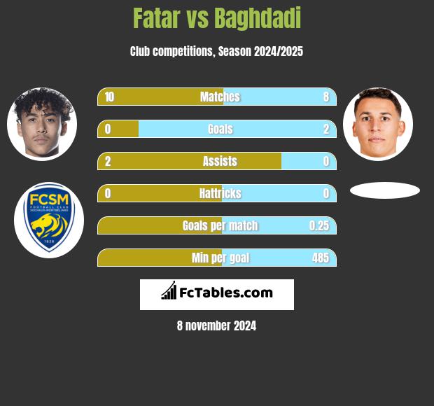 Fatar vs Baghdadi h2h player stats