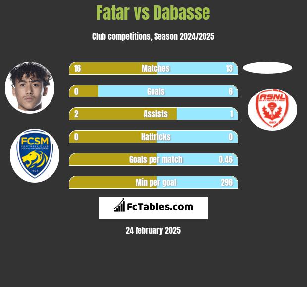 Fatar vs Dabasse h2h player stats