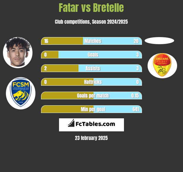 Fatar vs Bretelle h2h player stats