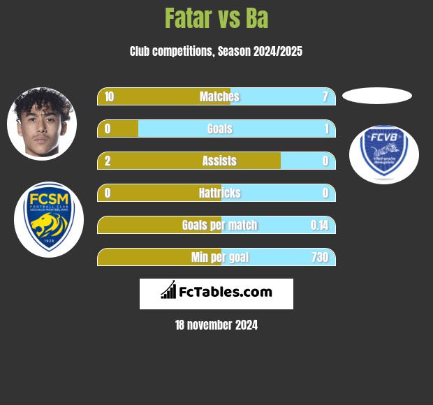 Fatar vs Ba h2h player stats