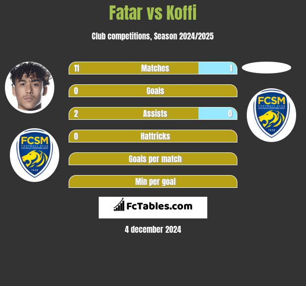 Fatar vs Koffi h2h player stats